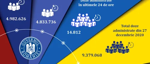 Vaccinarea împotriva-COVID în România: Mai puțin de 15.000 de persoane imunizate în ultimele 24 de ore