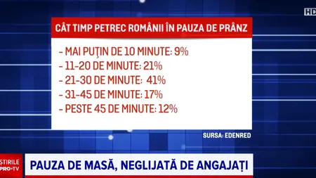 PAUZA de masă, neglijată de angajați. 7 din 10 angajați iau masa de prânz în fața calculatorului