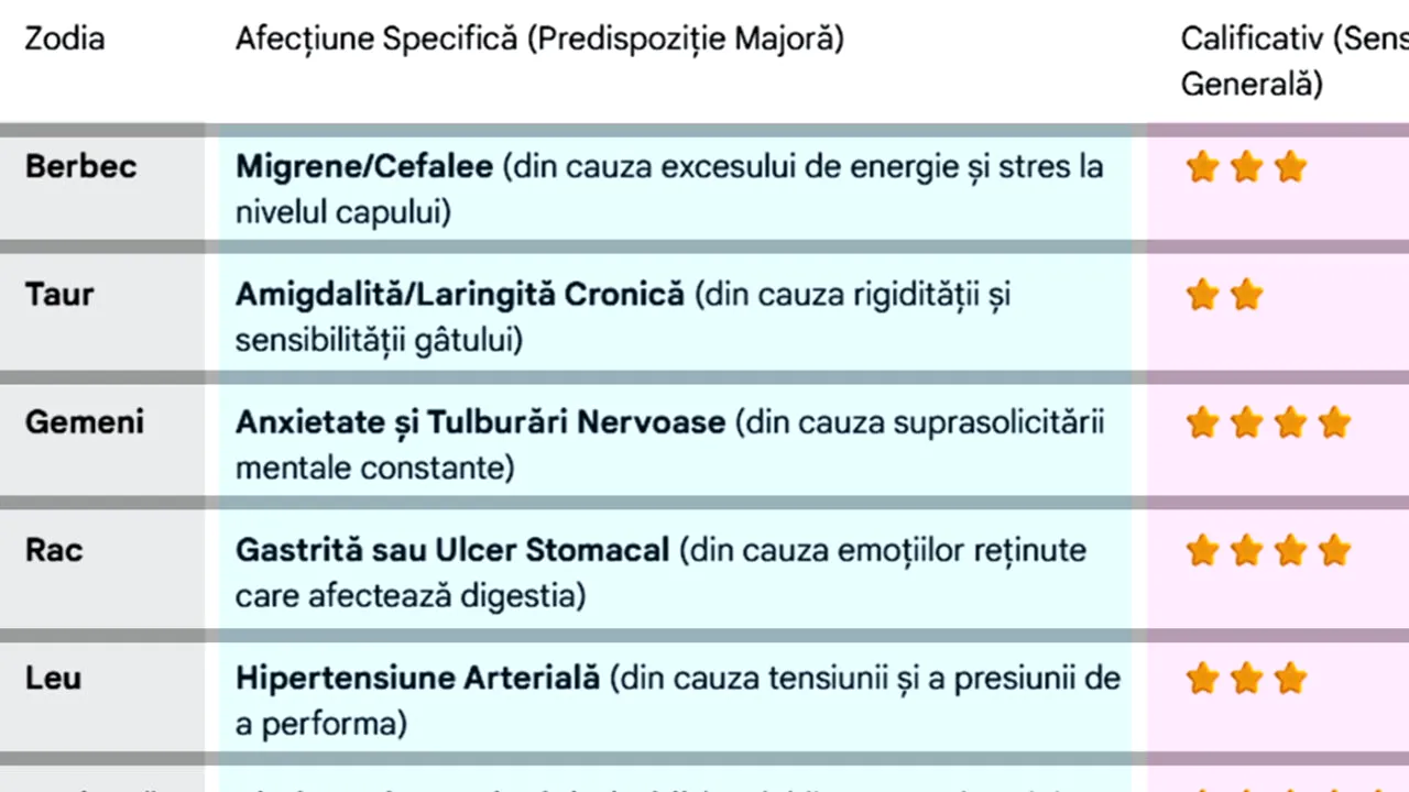 TABEL | La ce boală ești predispus, în funcție de zodia ta. Care nativi sunt cei mai bolnavicioși