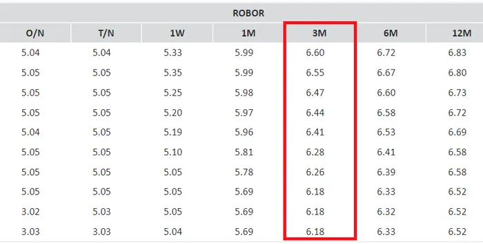 Indicele ROBOR, în creștere