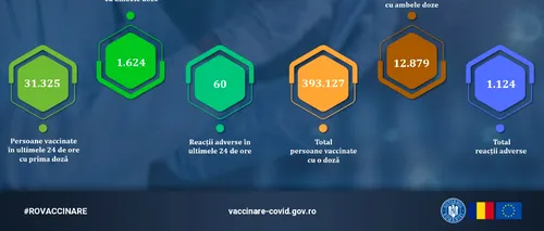 Câte persoane au fost vaccinate în ultimele 24 de ore împotriva COVID-19. Anunțul CNCAV