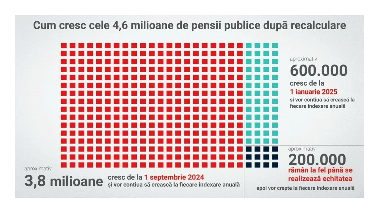 Ministerul Muncii a finalizat recalcularea PENSIILOR din sistemul public: Peste 3,8 milioane de pensionari vor primi pensii mai mari din septembrie