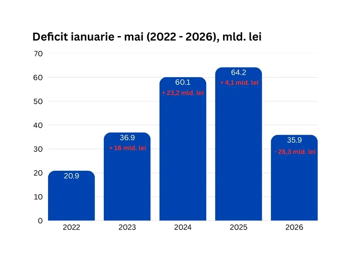 Bolojan le mulțumește oamenilor că au sărăcit ca să reducă deficitul. Niciun cuvânt despre scăderea taxelor pentru multinaționale