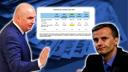 Economistul Cristian Socol arată că reducerea deficitului s-a făcut prin scăderea investițiilor. Gândul a semnalat de asemenea anomalia în urmă cu trei săptămâni
