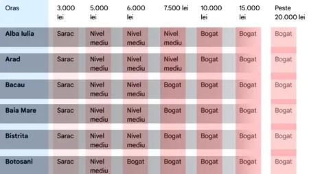 Bogat sau sărac: Cum ești în 2026, în funcție de salariu și de orașul din România în care locuiești