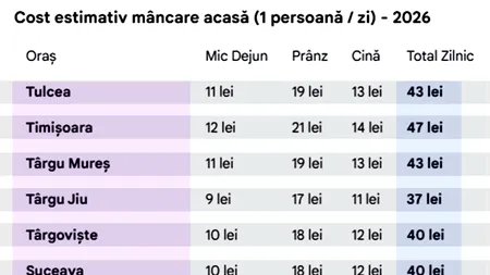 Cât costă să mănânci acasă (dimineață, la prânz și seara) în 2026. Calcul complet, în funcție de orașul în care locuiești