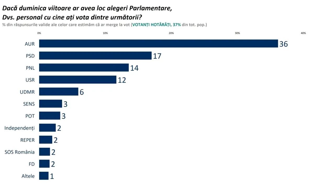 SOCIOPOL: AUR, principalul beneficiar în eventualitatea unor alegeri ANTICIPATE. Cum arată scorurile partidelor la zi?