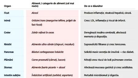 Tabel alimente | Care aliment este cel mai nociv, pentru fiecare organ în parte