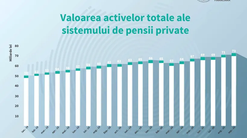 Raport ASF: Valoarea medie a contului de pensie pe Pilonul II se apropie de 10.000 lei. Pensiile private au ajuns la 7% din PIB