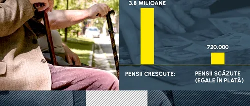 Topul pensiilor care AU CRESCUT cel mai mult la recalculare. Care sunt categoriile cu scăderi, pe hârtie, ale drepturilor – STATISTICI OFICIALE