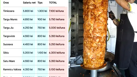 Ce salariu are un shaormar în 2026. Câți bani primește, în funcție de orașul din România în care este shaormeria la care e angajat
