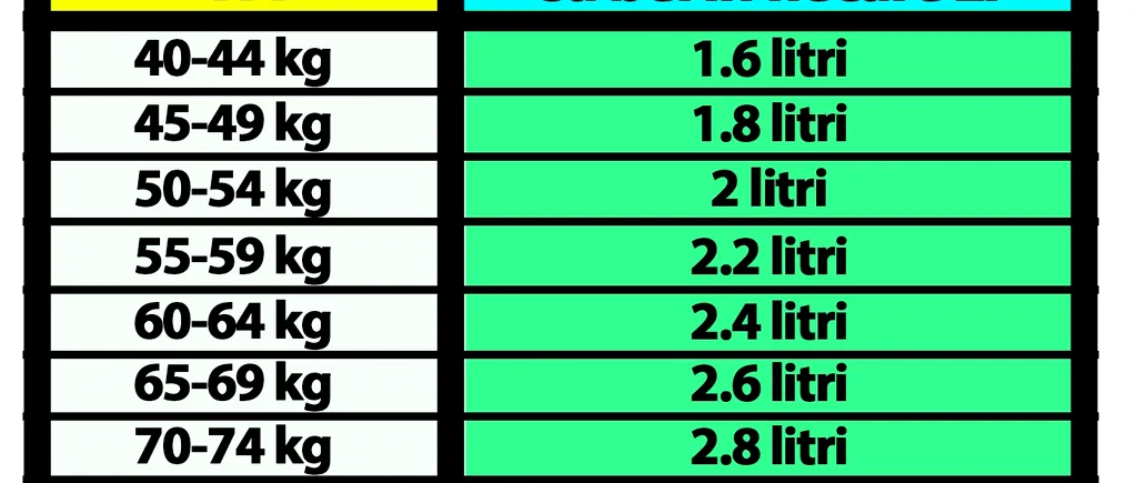 TABEL | Câți litri de apă ar trebui să bei în fiecare zi, în funcție de greutate ta actuală