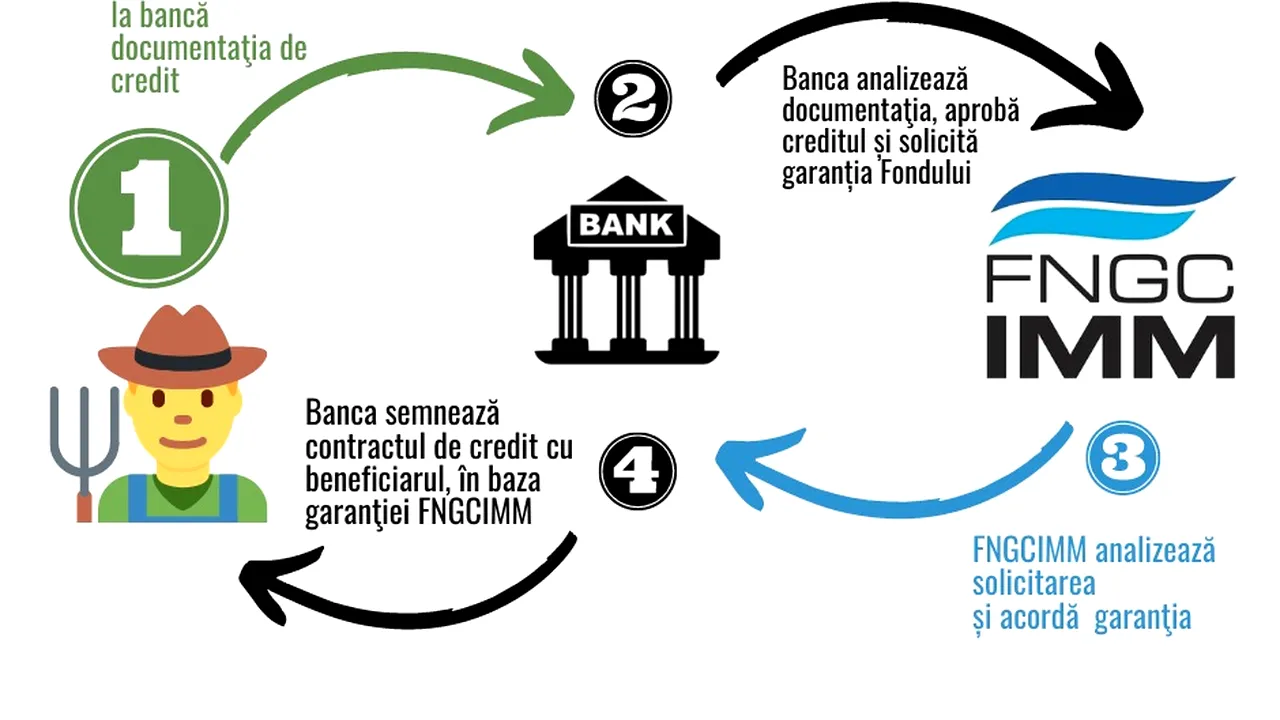 FNGCIMM continuă și în 2023 să susțină sectorul agricol prin garantarea creditelor acordate beneficiarilor APIA