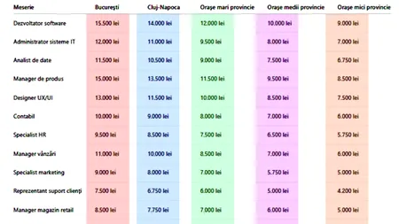 Tabel salarii ideale | Ce salariu ar trebui să primești pentru meseria ta, în 2026, în funcție de orașul din România în care lucrezi