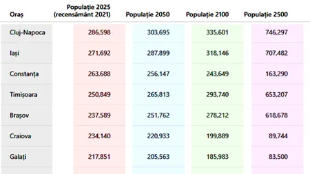 Tabel orașe | Câți locuitori vor avea marile orașe din România în anul 2050, 2100, 2500 și în 3000