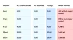 Tabel pensii | Câți bani vei primi la pensie, în funcție de câți ani ai muncit, dacă ai avut un salariu de 5.000 lei (net)