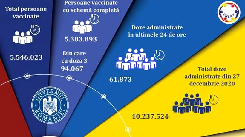 Vaccinarea anti-COVID-19 în România. Peste 61.000 de persoane s-au vaccinat împotriva virusului, în ultimele 24 de ore