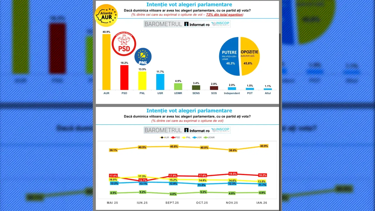 INSCOP. AUR creşte la aproape 41%, în timp ce PSD, PNL şi USR scad. Ce arată cel mai nou sondaj de opinie