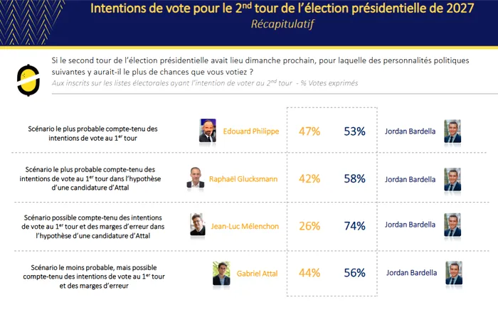 Sondaj surpriză în Franța. Bardella ajunge președintele Franței indiferent de contracandidat