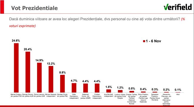 Marcel Ciolacu and George Simion, on the first places in the race for the second presidential round - News Directory 3