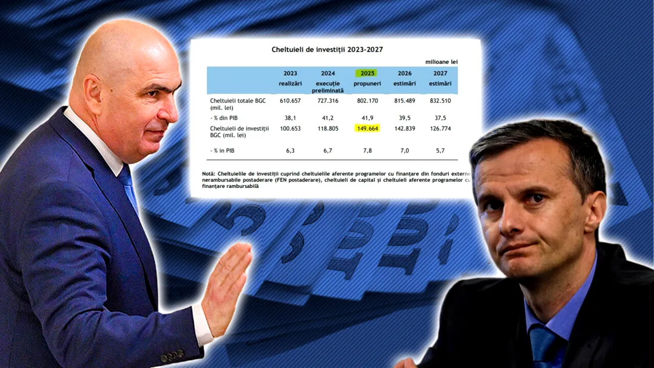 Economistul Cristian Socol arată că reducerea deficitului s-a făcut prin scăderea investițiilor. Gândul a semnalat de asemenea anomalia în urmă cu trei săptămâni