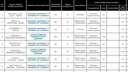 REZULTATE BACALAUREAT 2012 EDU.RO GIURGIU. Top 10 note pe județ