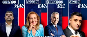 EXIT POLL CURS | Marcel Ciolacu (PSD) a câștigat primul tur al alegerilor prezidențiale și intră în turul doi cu Elena Lasconi (USR)