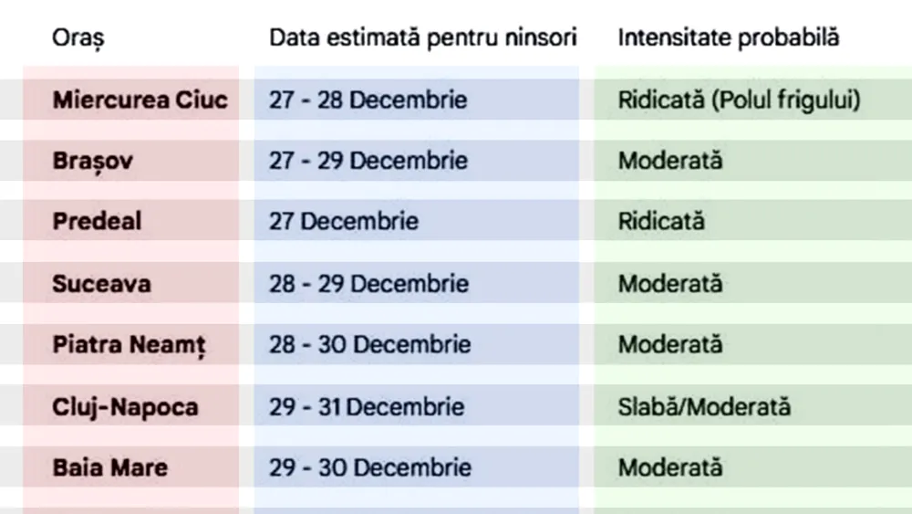 Tabel meteo | Iarna Secolului: Pe ce dată vin ninsorile în orașul tău, potrivit meteorologilor ANM și Accuweather