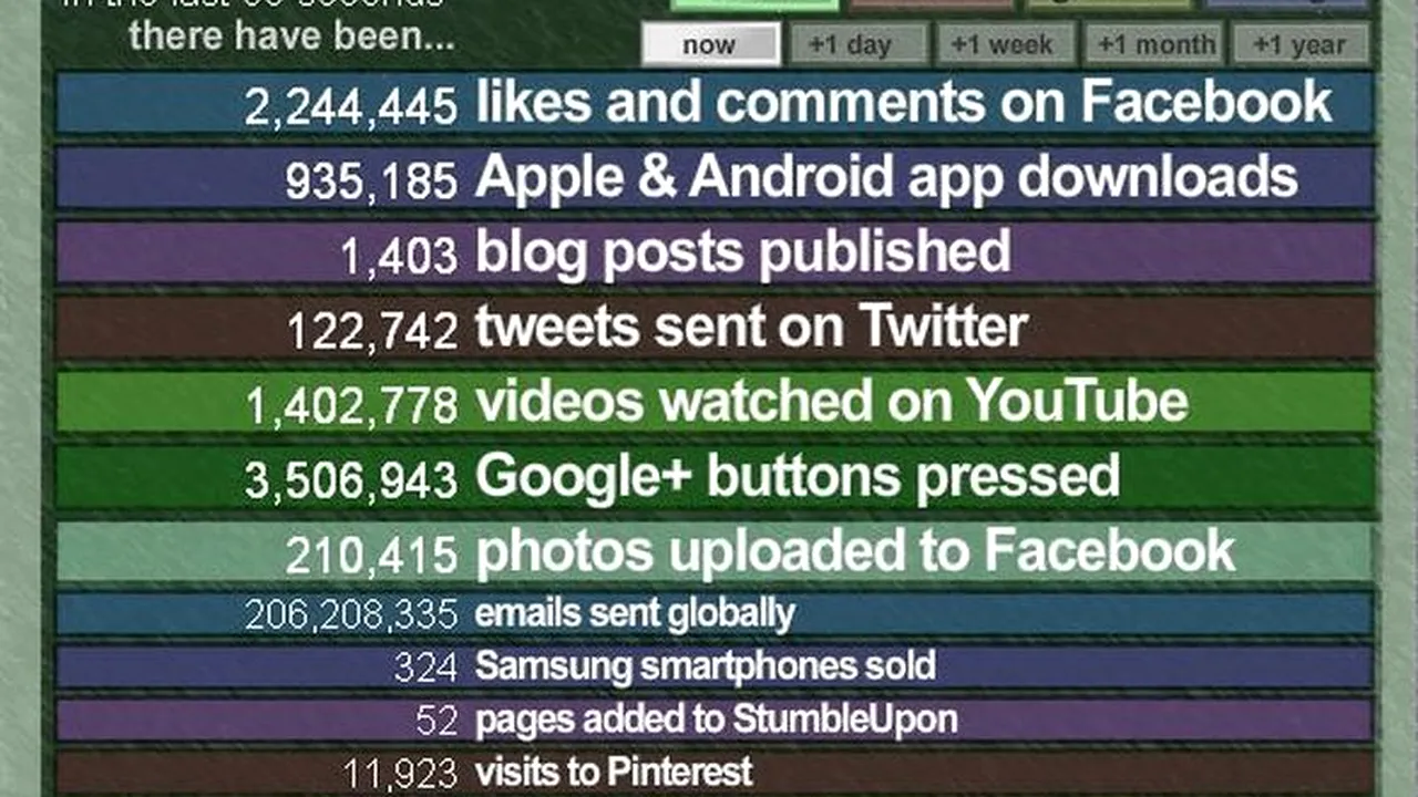 INTERNETUL, într-un minut: 2,2 milioane de LIKE-uri pe FACEBOOK, 206 milioane de E-MAIL-URI trimise și 127 de iPAD-uri cumpărate