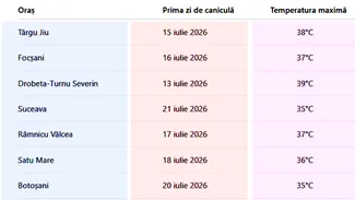 Tabel caniculă 2026 | Pe ce dată vine canicula (+35 grade Celsius) în fiecare oraș din România, potrivit meteorologilor ANM și Accuweather