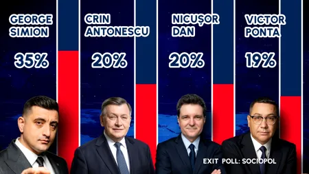 EXIT-POLL SOCIOPOL – prezidențiale 2025: George Simion 30%, Crin Antonescu 20%, Nicușor Dan 20%, Victor Ponta 19%