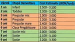 Câți lei costă lunar să crești un copil în 2026, în funcție de vârsta lui: de la 1 an la 18 ani