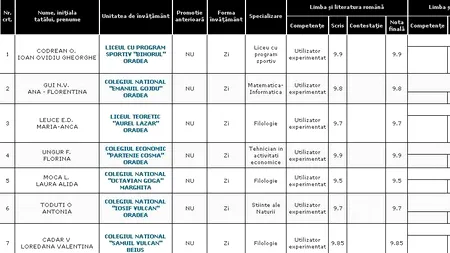 REZULTATE BACALAUREAT 2012 EDU.RO BIHOR. Top 10 note pe județ