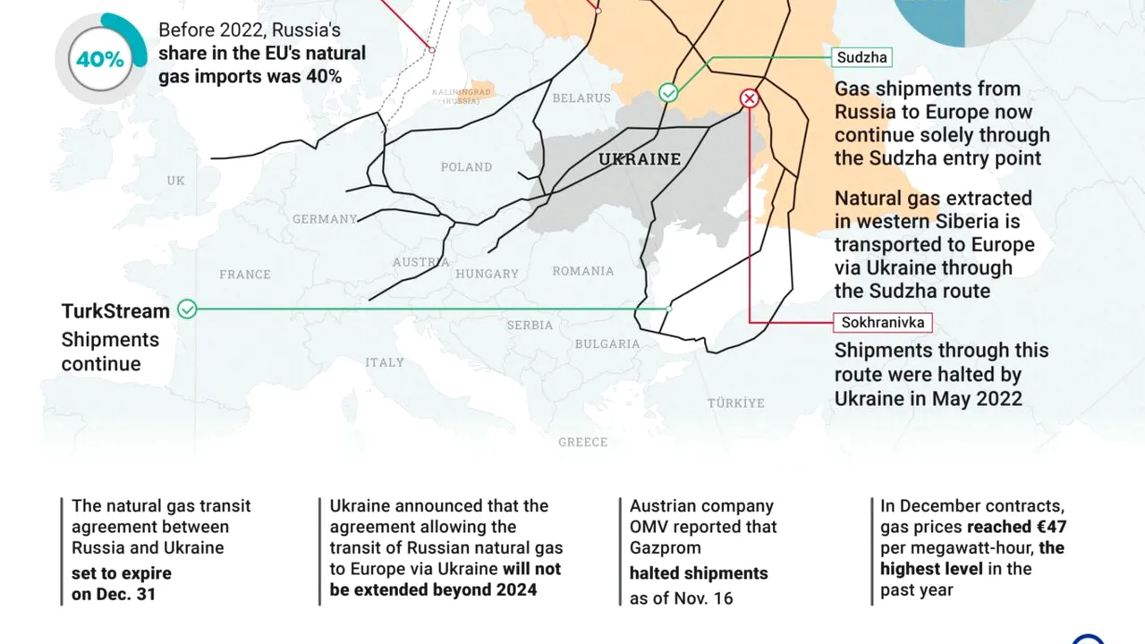 The Telegraph: DEPENDENȚA Europei de gazul rusesc face Occidentul de rușine