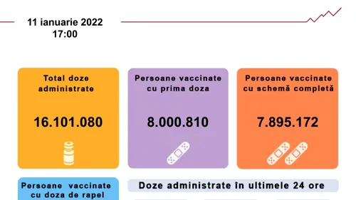 România a atins pragul de 8 milioane de persoane vaccinate cu cel puțin o doză