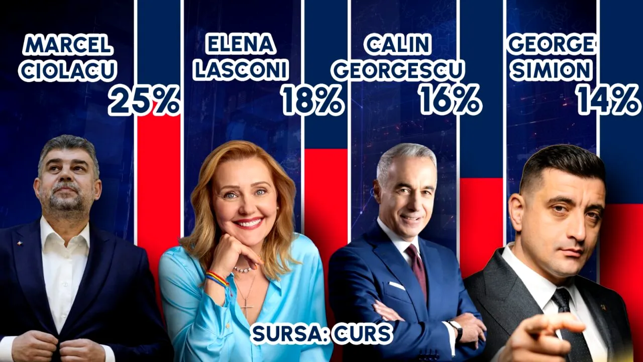 EXIT POLL CURS | Marcel Ciolacu (PSD) a câștigat primul tur al alegerilor prezidențiale și intră în turul doi cu Elena Lasconi (USR)