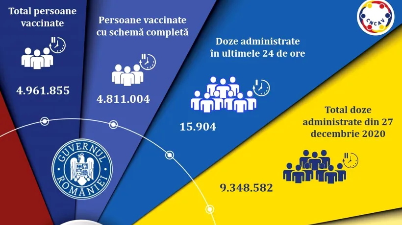 Vaccinarea anti-Covid-19 în România. Sub 11.000 de persoane au fost imunizate cu prima doză în ultimele 24 de ore