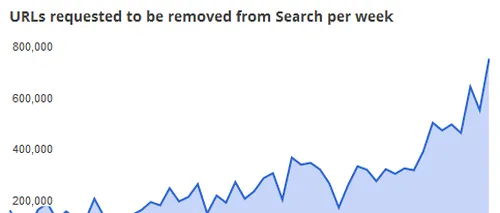 Google are cea mai mare bază de date cu link-uri spre conținut piratat