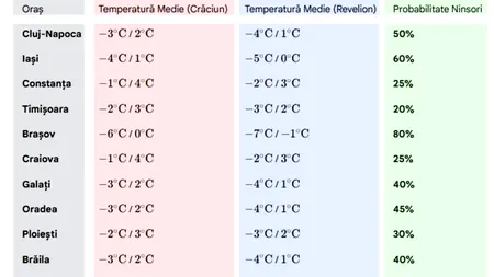 Prognoza de Crăciun și Revelion în toate orașele din România. Unde va ninge, potrivit meteorologilor ANM și Accuweather