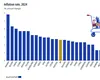 Raport îngrijorător Eurostat: România a înregistrat cea mai MARE creștere a prețurilor din Europa. Inflația a ajuns la 7,8%