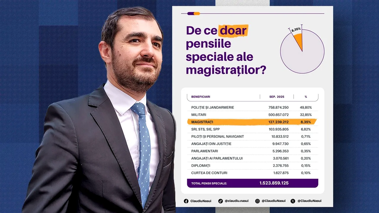 Claudiu Năsui a depus proiect pentru desfiinţarea pensiilor speciale ale primarilor: Pensiile magistraților reprezintă doar 8% din problemă