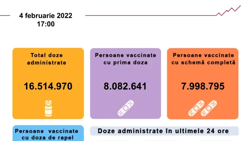 Vaccinarea anti-COVID în România. Peste 16.000 de români au fost imunizați în ultimele 24 de ore
