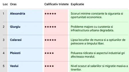 TOP 20 | Orașele din România cu cei mai triști locuitori. Pe ce loc este București