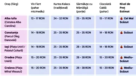 Orașele în care se află cele mai scumpe și cele mai ieftine târguri de Crăciun din România, în decembrie 2025