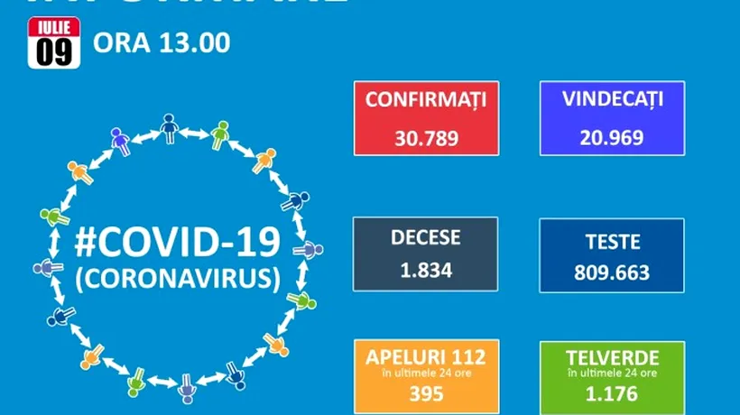 UN NOU BILANT RECORD. Au fost înregistrate alte 614 noi cazuri de îmbolnăvire în ultimele 24 de ore. Este a doua zi consecutivă cu peste 13.000 de teste/ 5.104 de cetățeni români au fost confirmați ca fiind infectați cu COVID-19 în alte state