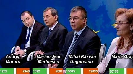 BRUXELLIST. Maria Grapini, după două zile de vot, pe primul loc în fața lui Mihai Răzvan Ungureanu. „Nici nu am timp să mă bucur, că alerg dintr-o parte în alta. Am emoții mari