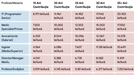Tabel complet pensii | Ce pensie vei primi în funcție de job-ul actual și de anii de contribuție, dacă te pensionezi pe 1 ianuarie 2026