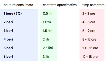 Tabel alcoolemie | După câte ore te poți urca la volan, în funcție de cât ai băut: o bere, 2 beri etc