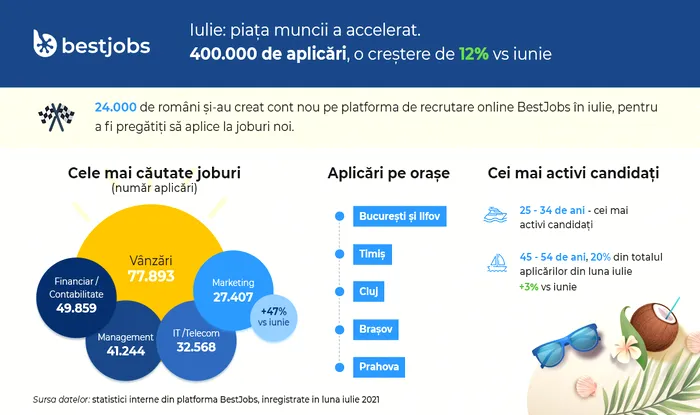 Sursa: BestJobs