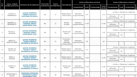 REZULTATE BACALAUREAT 2012 EDU.RO HARGHITA. Top 10 note pe județ